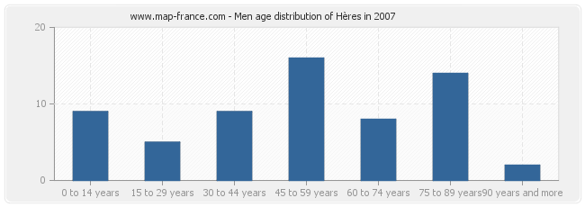 Men age distribution of Hères in 2007