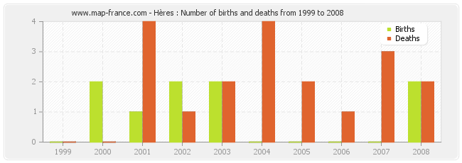 Hères : Number of births and deaths from 1999 to 2008