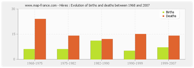 Hères : Evolution of births and deaths between 1968 and 2007