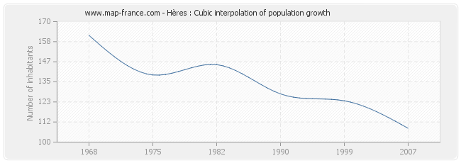 Hères : Cubic interpolation of population growth