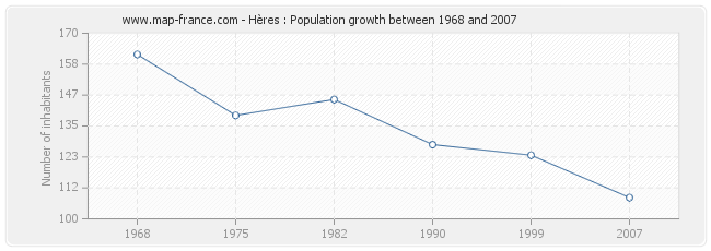 Population Hères