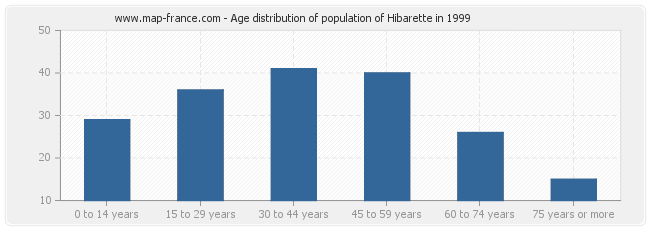 Age distribution of population of Hibarette in 1999