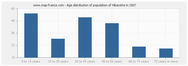 Age distribution of population of Hibarette in 2007