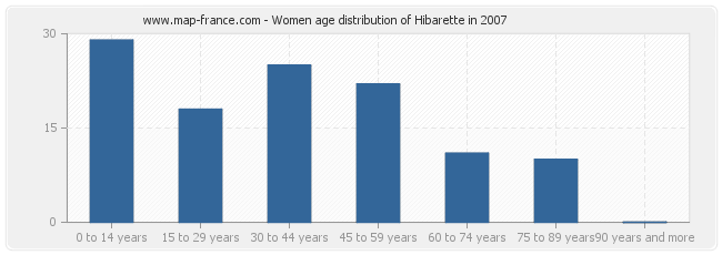 Women age distribution of Hibarette in 2007