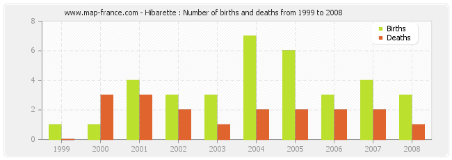 Hibarette : Number of births and deaths from 1999 to 2008