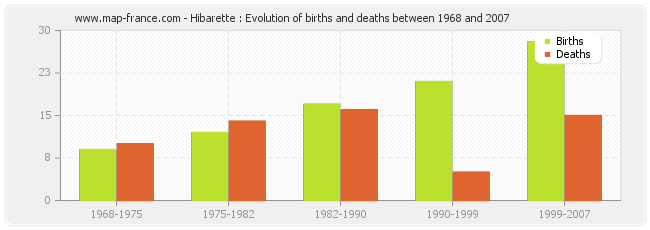 Hibarette : Evolution of births and deaths between 1968 and 2007