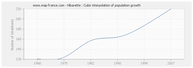 Hibarette : Cubic interpolation of population growth