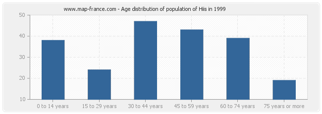 Age distribution of population of Hiis in 1999