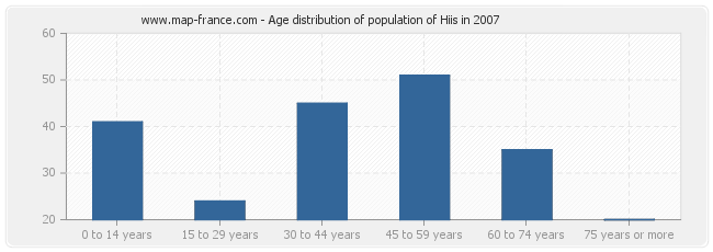 Age distribution of population of Hiis in 2007