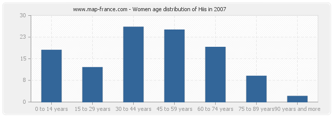 Women age distribution of Hiis in 2007