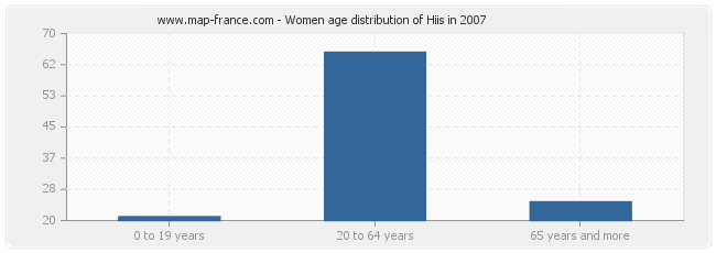 Women age distribution of Hiis in 2007