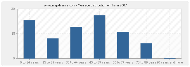 Men age distribution of Hiis in 2007