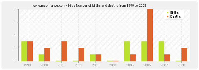 Hiis : Number of births and deaths from 1999 to 2008