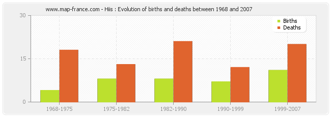 Hiis : Evolution of births and deaths between 1968 and 2007