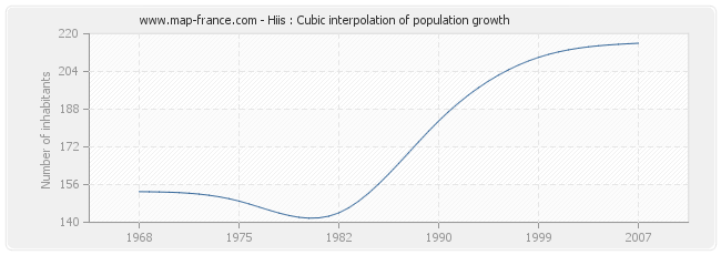 Hiis : Cubic interpolation of population growth