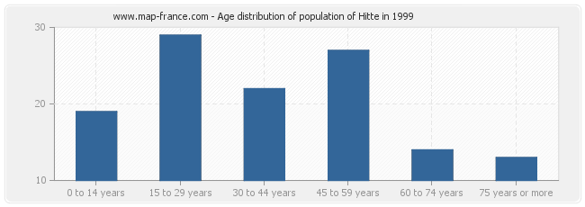 Age distribution of population of Hitte in 1999
