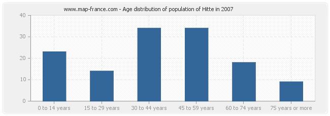 Age distribution of population of Hitte in 2007