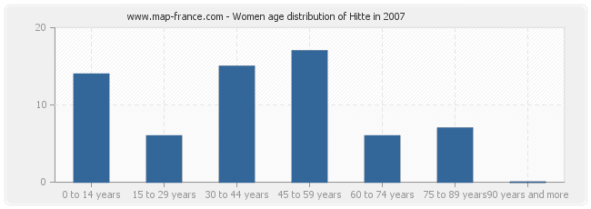 Women age distribution of Hitte in 2007