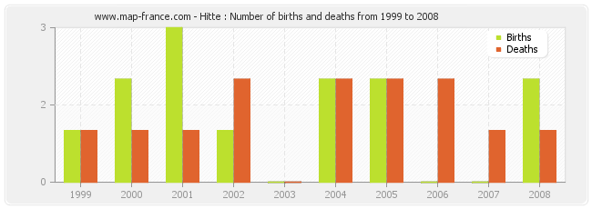 Hitte : Number of births and deaths from 1999 to 2008
