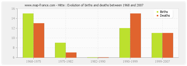 Hitte : Evolution of births and deaths between 1968 and 2007