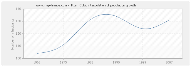 Hitte : Cubic interpolation of population growth