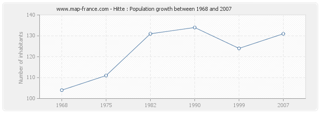 Population Hitte