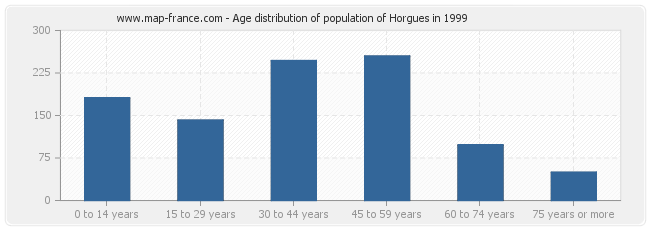 Age distribution of population of Horgues in 1999