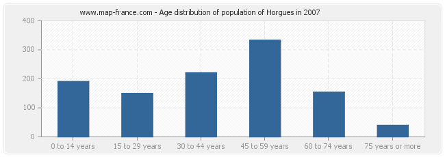 Age distribution of population of Horgues in 2007