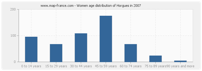 Women age distribution of Horgues in 2007