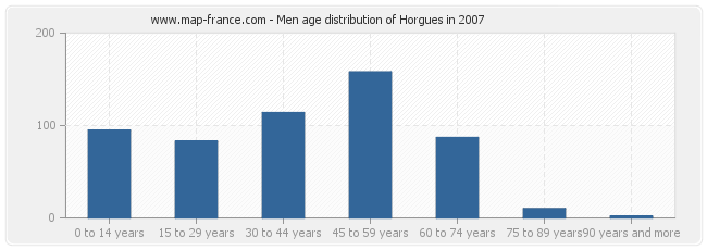 Men age distribution of Horgues in 2007