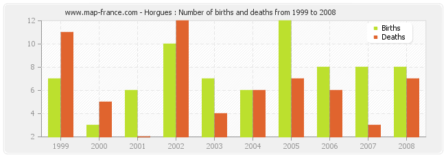 Horgues : Number of births and deaths from 1999 to 2008