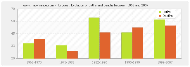 Horgues : Evolution of births and deaths between 1968 and 2007