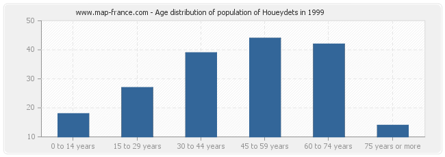Age distribution of population of Houeydets in 1999