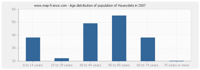 Age distribution of population of Houeydets in 2007