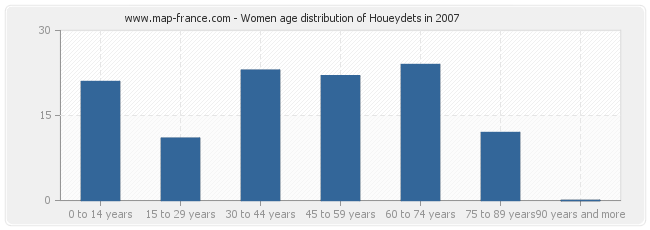 Women age distribution of Houeydets in 2007