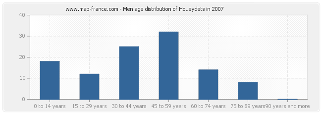 Men age distribution of Houeydets in 2007