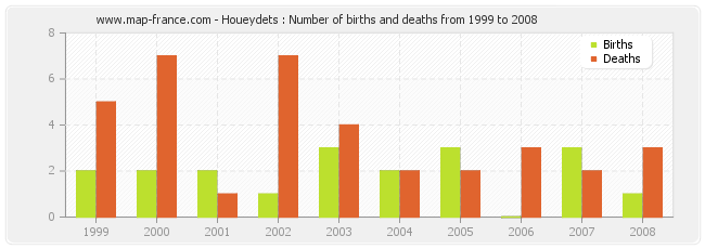 Houeydets : Number of births and deaths from 1999 to 2008
