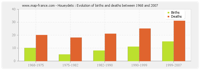 Houeydets : Evolution of births and deaths between 1968 and 2007