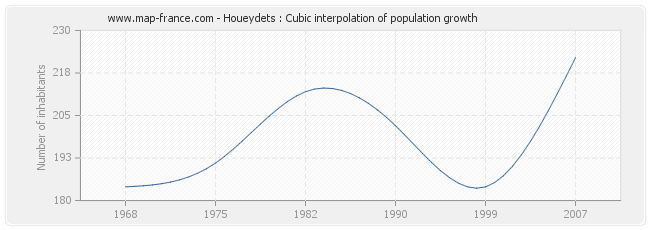 Houeydets : Cubic interpolation of population growth