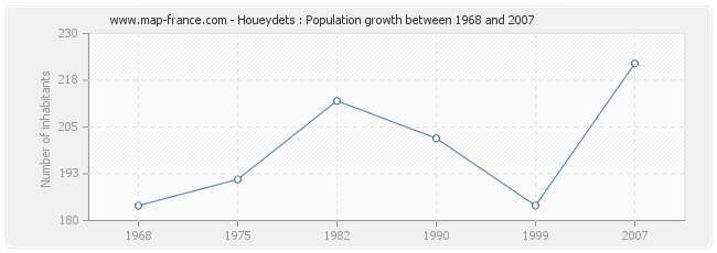 Population Houeydets