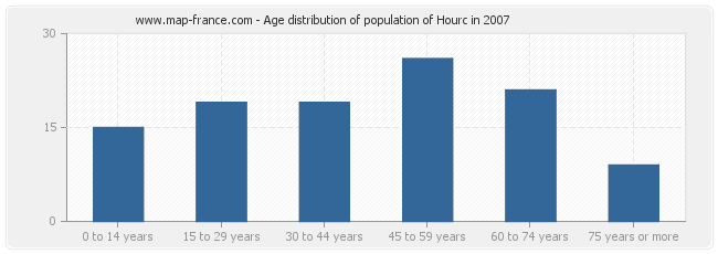 Age distribution of population of Hourc in 2007