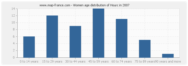 Women age distribution of Hourc in 2007