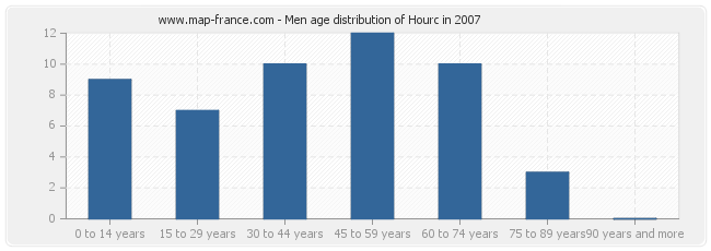 Men age distribution of Hourc in 2007