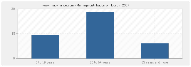 Men age distribution of Hourc in 2007