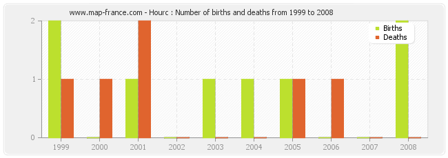 Hourc : Number of births and deaths from 1999 to 2008