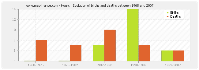 Hourc : Evolution of births and deaths between 1968 and 2007