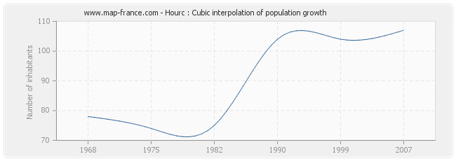 Hourc : Cubic interpolation of population growth