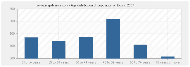 Age distribution of population of Ibos in 2007