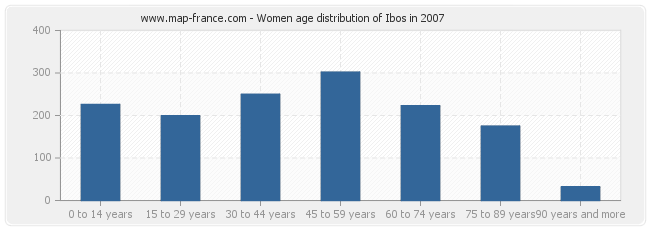 Women age distribution of Ibos in 2007