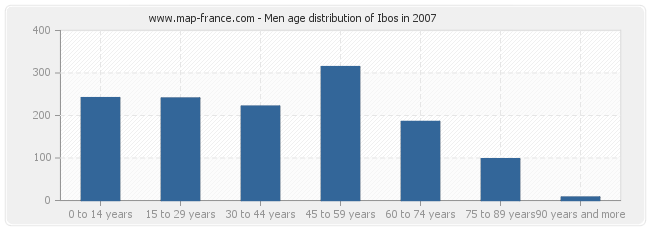 Men age distribution of Ibos in 2007